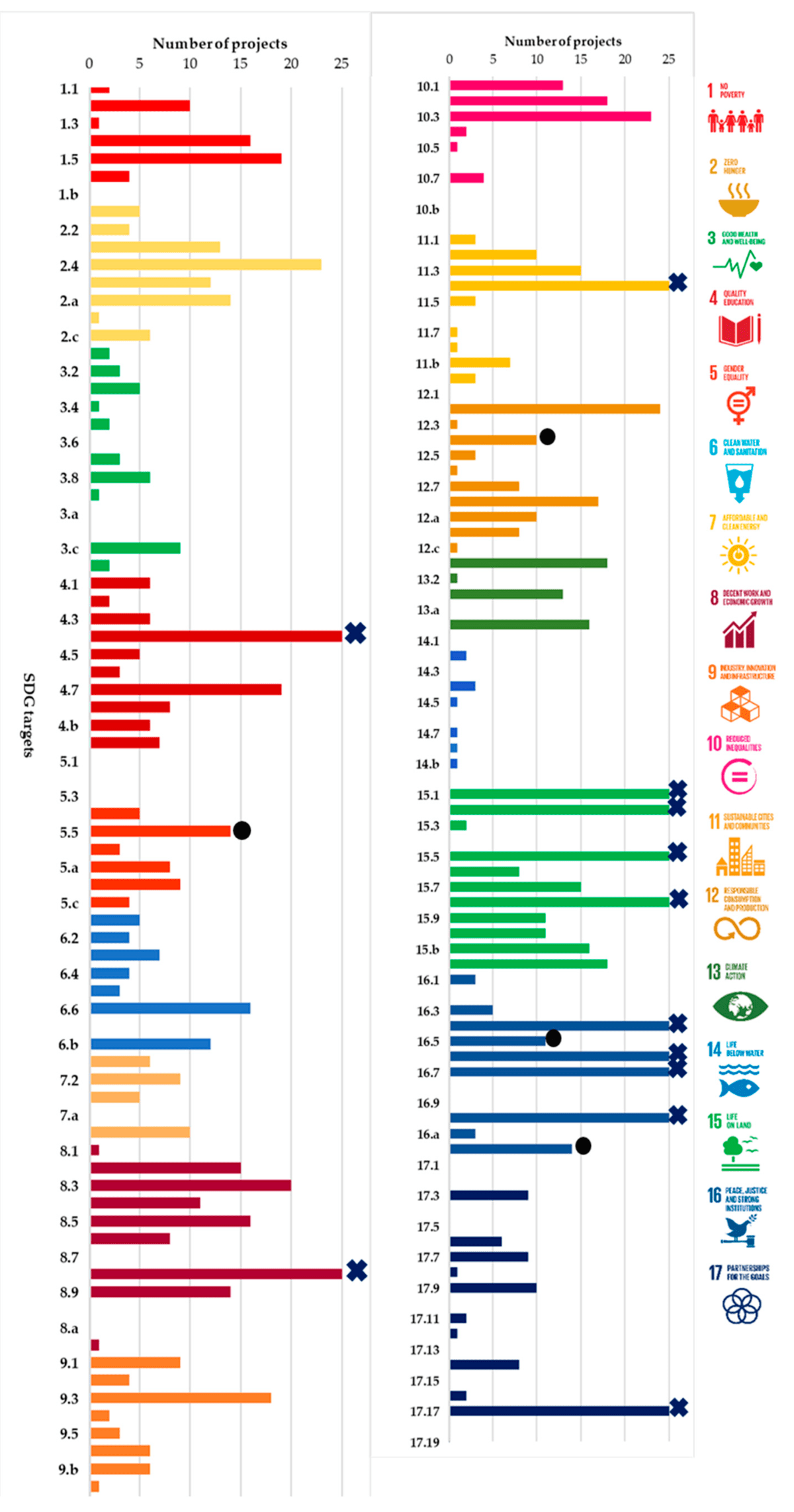 Assessing the Progress of REDD+ Projects towards the Sustainable Development&nbsp;Goals