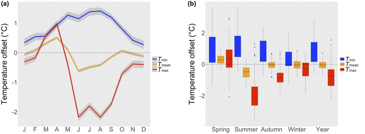 Seasonal drivers of understorey temperature buffering in temperate deciduous forests across&nbsp;Europe