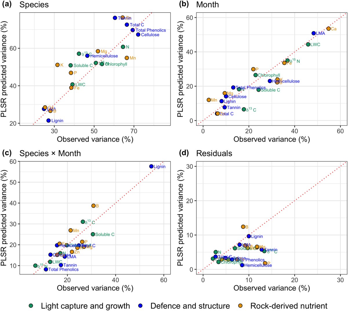 Predicting leaf traits of temperate broadleaf deciduous trees from hyperspectral reflectance: can a general model be applied across a growing&nbsp;season?
