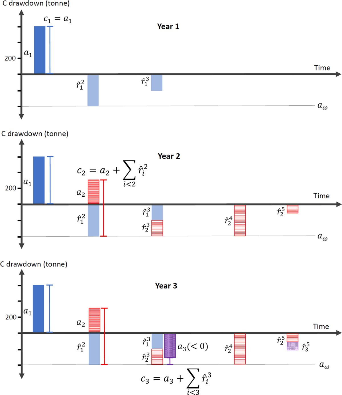 Mitigating risk of credit reversal in nature-based climate solutions by optimally anticipating carbon&nbsp;release